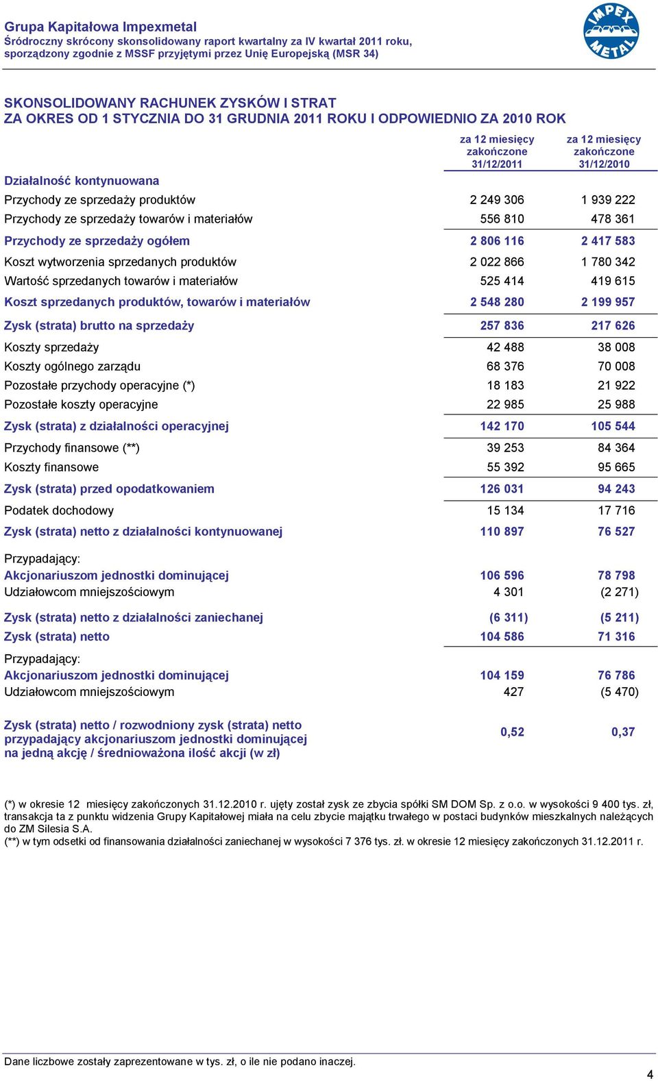ze sprzedaży towarów i materiałów 556 810 478 361 Przychody ze sprzedaży ogółem 2 806 116 2 417 583 Koszt wytworzenia sprzedanych produktów 2 022 866 1 780 342 Wartość sprzedanych towarów i