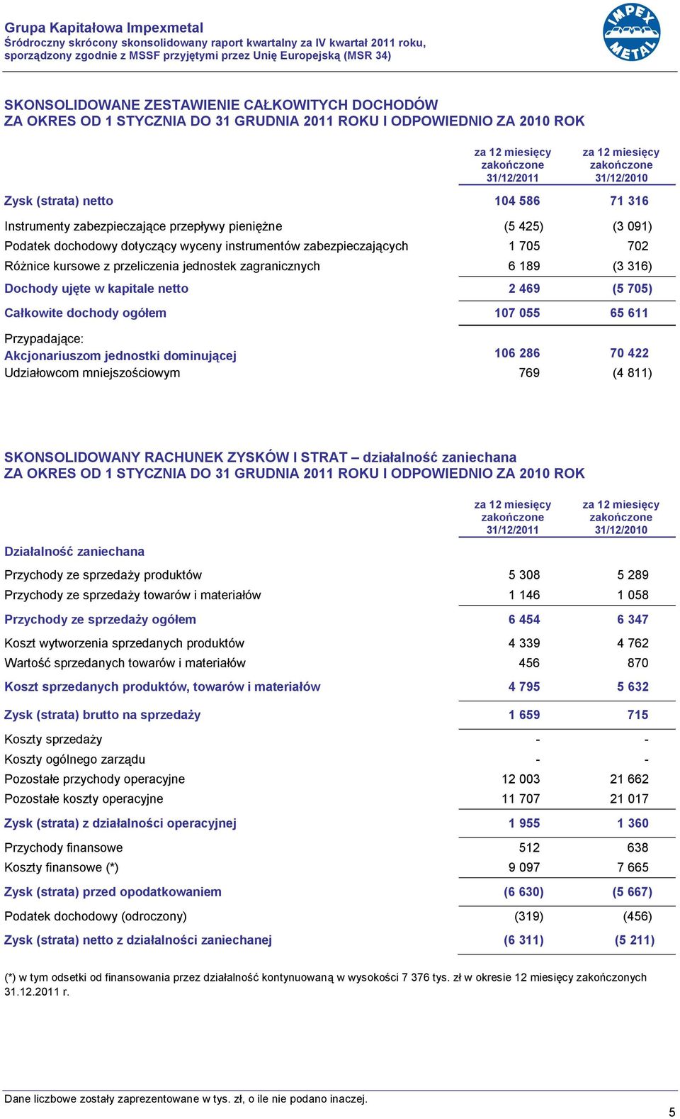 pieniężne (5 425) (3 091) Podatek dochodowy dotyczący wyceny instrumentów zabezpieczających 1 705 702 Różnice kursowe z przeliczenia jednostek zagranicznych 6 189 (3 316) Dochody ujęte w kapitale