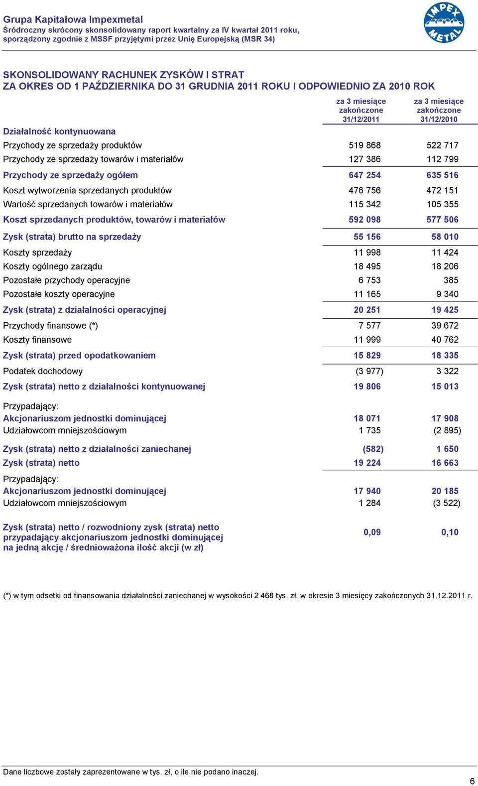 sprzedaży towarów i materiałów 127 386 112 799 Przychody ze sprzedaży ogółem 647 254 635 516 Koszt wytworzenia sprzedanych produktów 476 756 472 151 Wartość sprzedanych towarów i materiałów 115 342