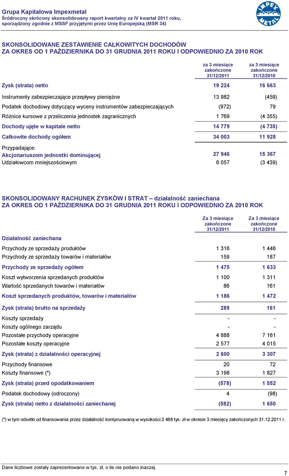 pieniężne 13 982 (459) Podatek dochodowy dotyczący wyceny instrumentów zabezpieczających (972) 79 Różnice kursowe z przeliczenia jednostek zagranicznych 1 769 (4 355) Dochody ujęte w kapitale netto