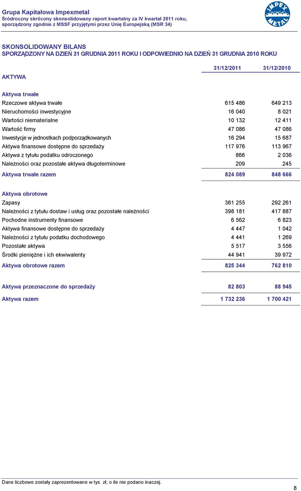 10 132 12 411 Wartość firmy 47 086 47 086 Inwestycje w jednostkach podporządkowanych 16 294 15 687 Aktywa finansowe dostępne do sprzedaży 117 976 113 967 Aktywa z tytułu podatku odroczonego 866 2 036