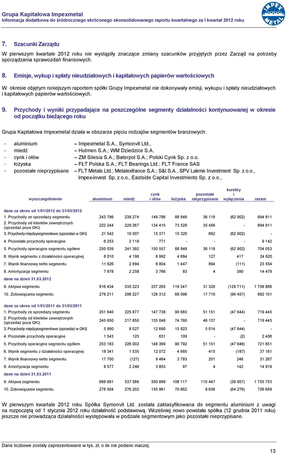 Emisje, wykup i spłaty nieudziałowych i kapitałowych papierów wartościowych W okresie objętym niniejszym raportem spółki Grupy Impexmetal nie dokonywały emisji, wykupu i spłaty nieudziałowych i