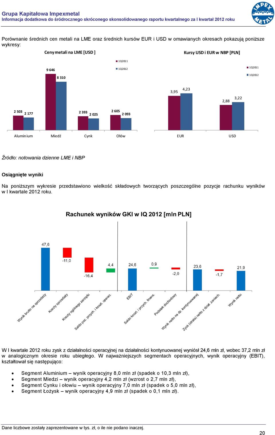 Ołów EUR USD Źródło: notowania dzienne LME i NBP Osiągnięte wyniki Na poniższym wykresie przedstawiono wielkość składowych tworzących poszczególne pozycje rachunku wyników w I kwartale 2012 roku.