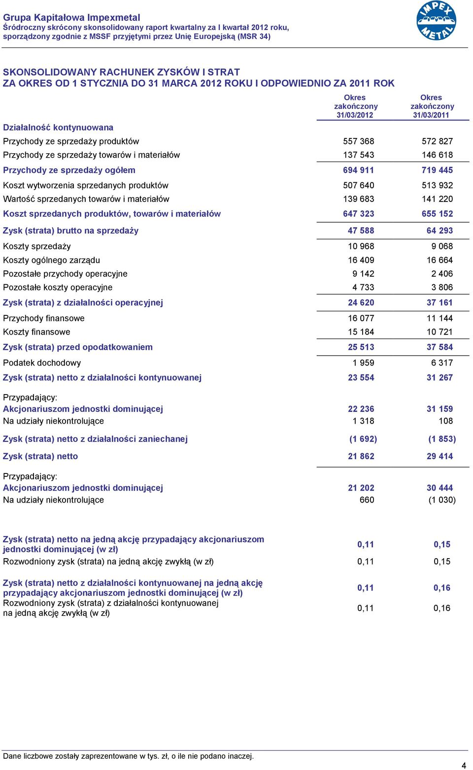 materiałów 137 543 146 618 Przychody ze sprzedaży ogółem 694 911 719 445 Koszt wytworzenia sprzedanych produktów 507 640 513 932 Wartość sprzedanych towarów i materiałów 139 683 141 220 Koszt