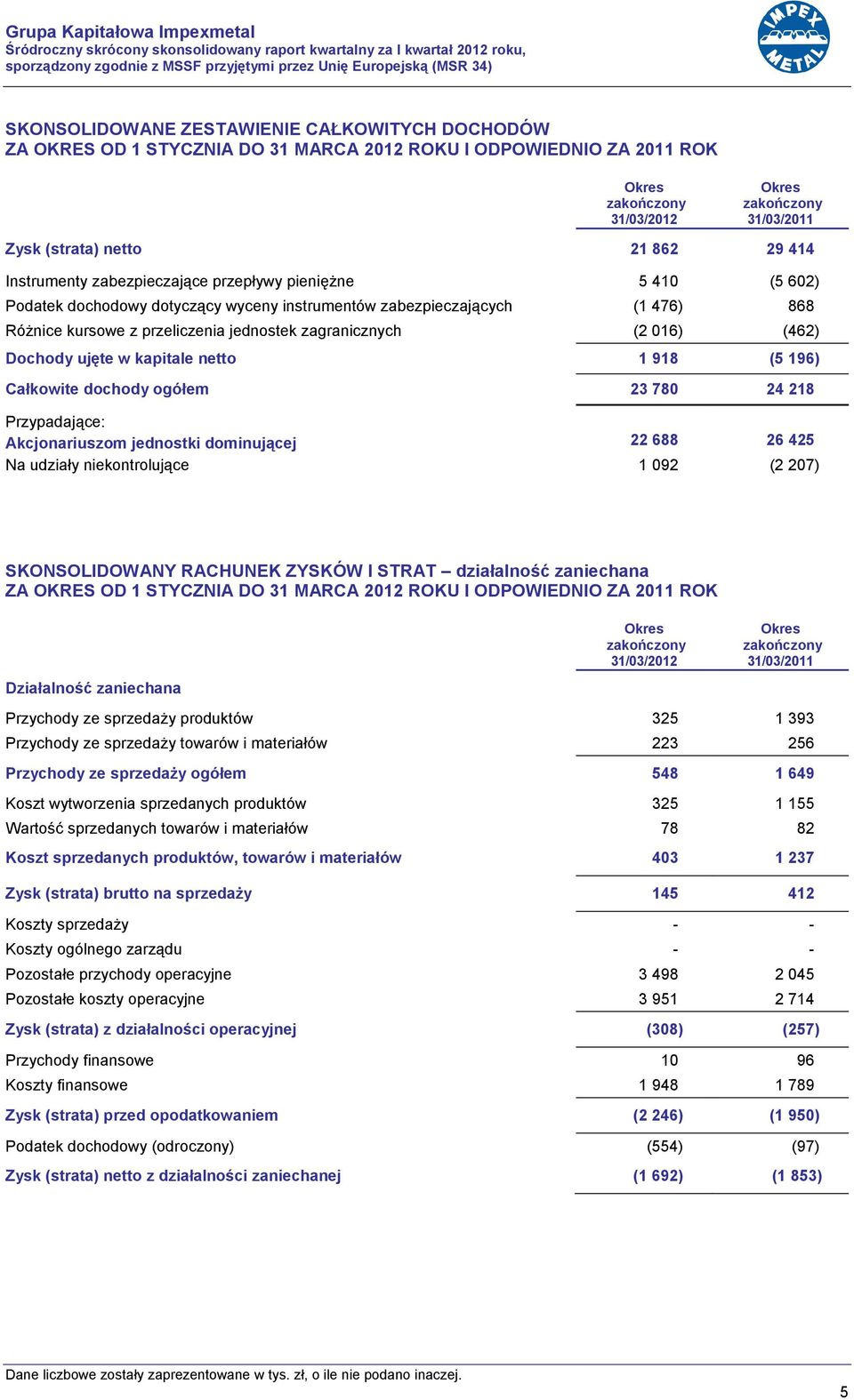 Podatek dochodowy dotyczący wyceny instrumentów zabezpieczających (1 476) 868 Różnice kursowe z przeliczenia jednostek zagranicznych (2 016) (462) Dochody ujęte w kapitale netto 1 918 (5 196)