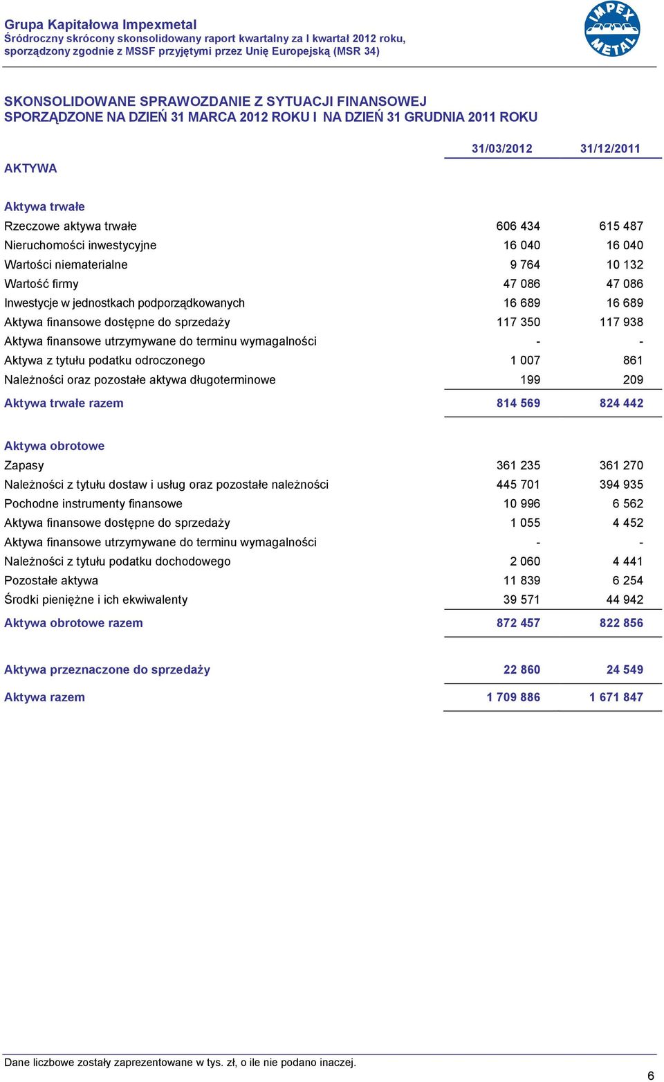 Wartości niematerialne 9 764 10 132 Wartość firmy 47 086 47 086 Inwestycje w jednostkach podporządkowanych 16 689 16 689 Aktywa finansowe dostępne do sprzedaży 117 350 117 938 Aktywa finansowe