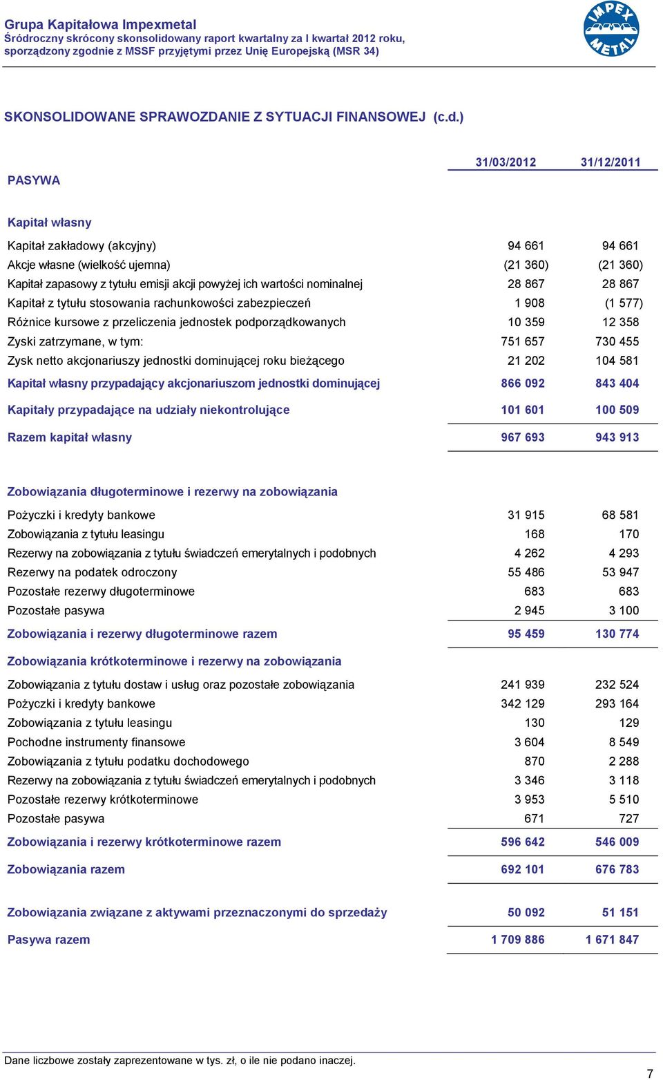 wartości nominalnej 28 867 28 867 Kapitał z tytułu stosowania rachunkowości zabezpieczeń 1 908 (1 577) Różnice kursowe z przeliczenia jednostek podporządkowanych 10 359 12 358 Zyski zatrzymane, w