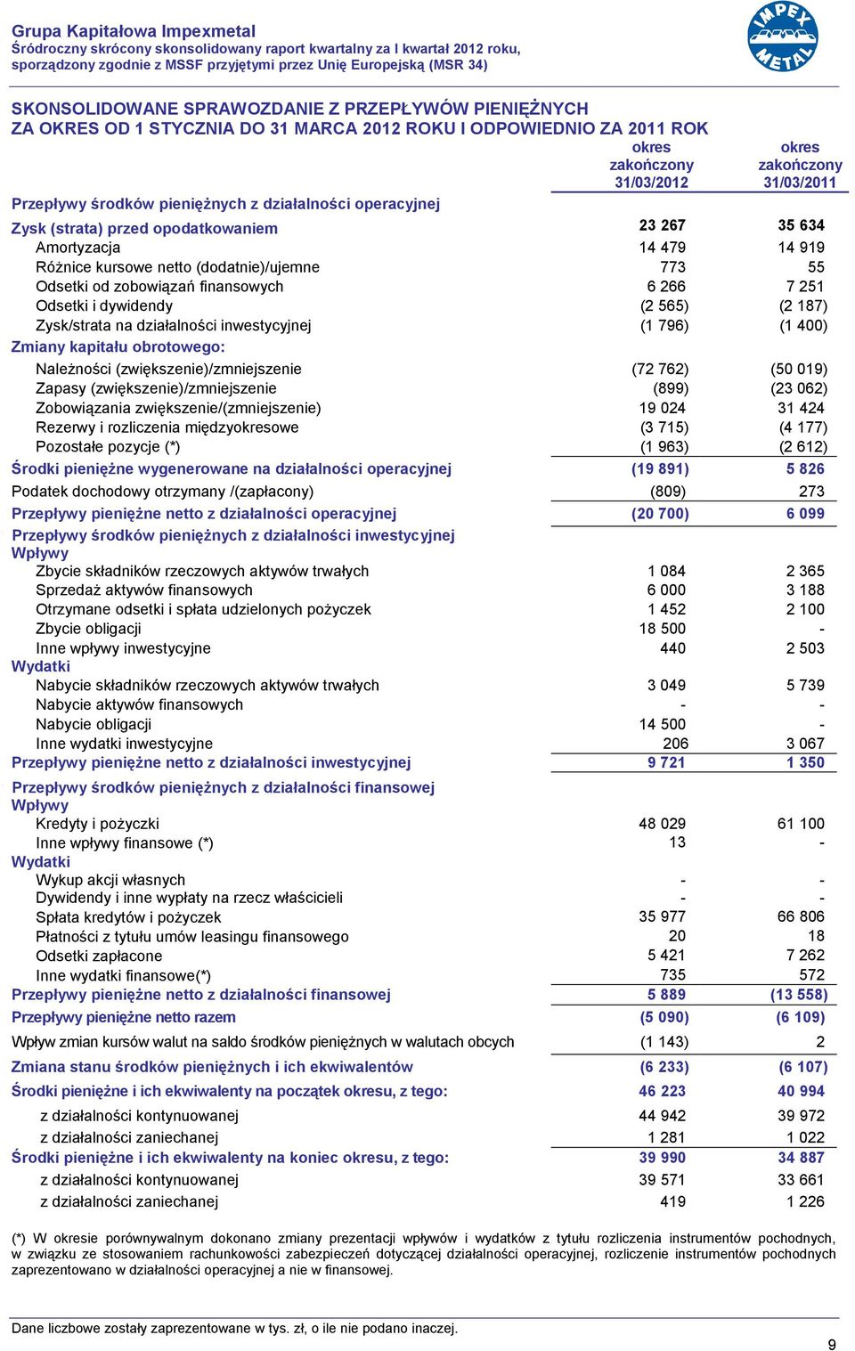 267 35 634 Amortyzacja 14 479 14 919 Różnice kursowe netto (dodatnie)/ujemne 773 55 Odsetki od zobowiązań finansowych 6 266 7 251 Odsetki i dywidendy (2 565) (2 187) Zysk/strata na działalności