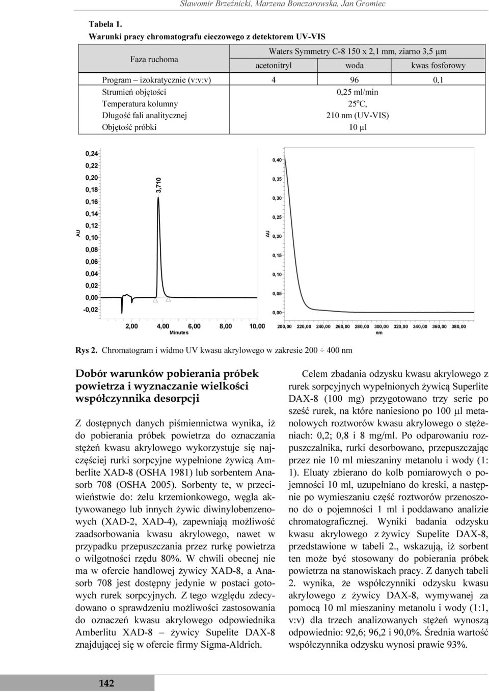 objętości 0,25 ml/min Temperatura kolumny 25 o C, Długość fali analitycznej 210 nm (UV-VIS) Objętość próbki 10 µl AU 0,24 0,22 0,20 0,18 0,16 0,14 0,12 0,10 0,08 0,06 0,04 0,02 0,00-0,02 3,710 AU