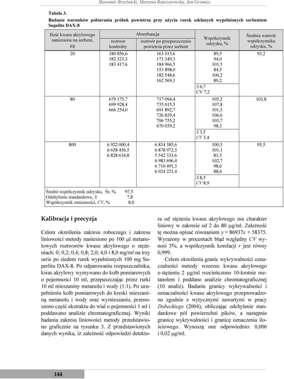 na sorbent, µg roztwór kontrolny Absorbancja roztwór po przepuszczeniu powietrza przez sorbent Współczynnik odzysku, % Średnia wartość współczynnika odzysku, % 20 180 856,6 182 321,3 183 417,6 163