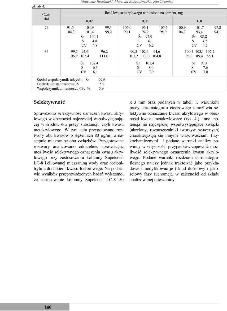 96,2 106,9 105,4 111,0 Śr 102,4 S 6,3 CV 6,1 Średni współczynnik odzysku, Śr 99,6 Odchylenie standardowe, S 5,8 Współczynnik zmienności, CV, % 5,9 105,0 90,1 96,1 94,9 Śr 97,9 S 6,1 CV 6,2 90,3 102,4