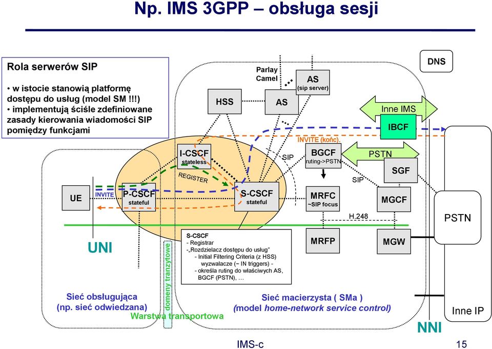 Inne IMS IBCF DNS I-CSCF stateless BGCF ruting->pstn PSTN SGF UE P-CSCF stateful S-CSCF stateful MRFC ~ focus MGCF H.