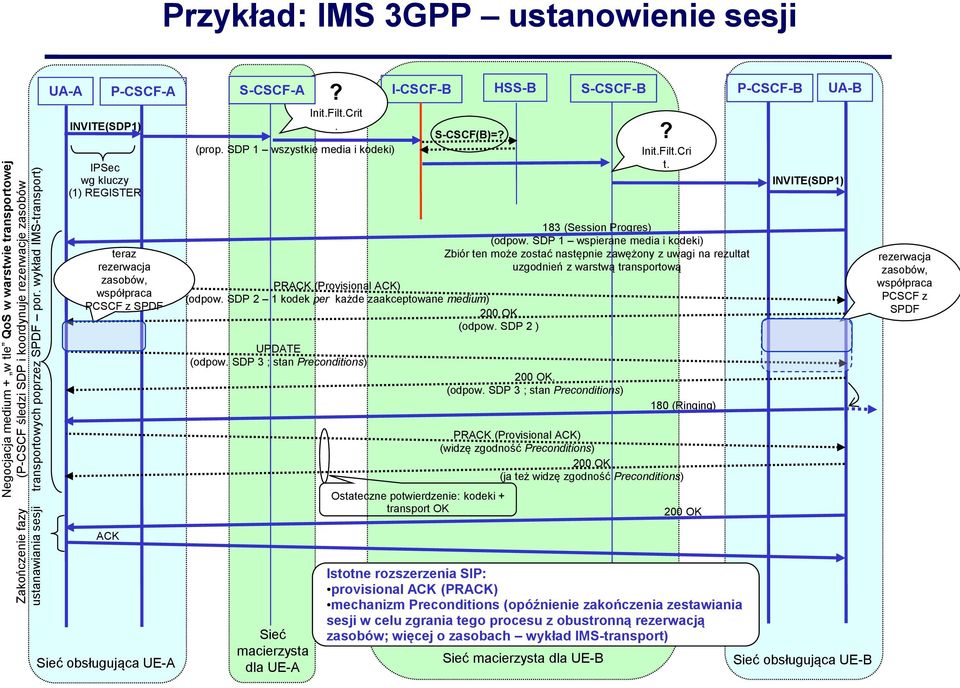 SDP 1 wszystkie media i kodeki) S-CSCF(B)=?? Init.Filt.Cri t. P-CSCF-B INVITE(SDP1) UA-B teraz rezerwacja zasobów, współpraca PCSCF z SPDF PRACK (Provisional ACK) (odpow.