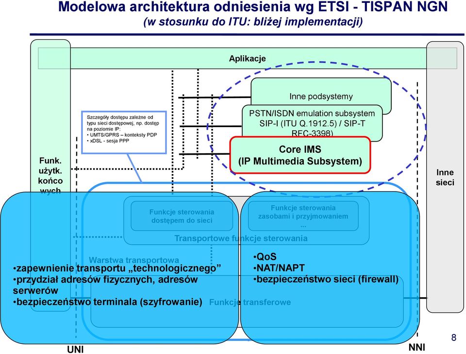5) / -T RFC-3398) Core IMS (IP Multimedia Subsystem) Inne sieci Warstwa transportowa Funkcje sterowania dostępem do sieci zapewnienie transportu technologicznego przydział adresów