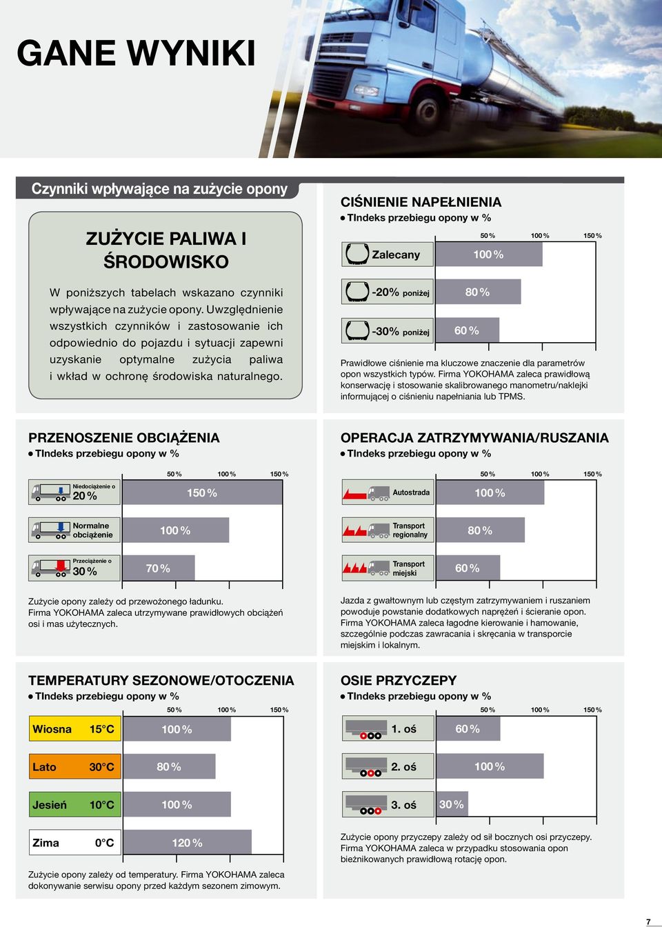 CIŚNIENIE NAPEŁNIENIA TIndeks przebiegu opony w % Zalecany -20% poniżej -30% poniżej 100 % 80 % 60 % 50 % 100 % 150 % Prawidłowe ciśnienie ma kluczowe znaczenie dla parametrów opon wszystkich typów.
