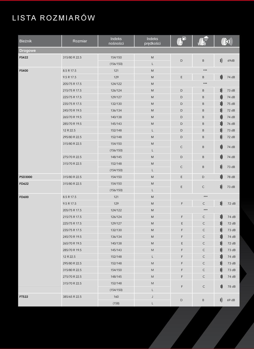 5 145/143 M D B 76 db 12 R 22.5 152/148 L D B 73 db 295/80 R 22.5 152/148 M D B 72 db 315/80 R 22.5 154/150 M (156/150) L C B 74 db 275/70 R 22.5 148/145 M D B 74 db 315/70 R 22.