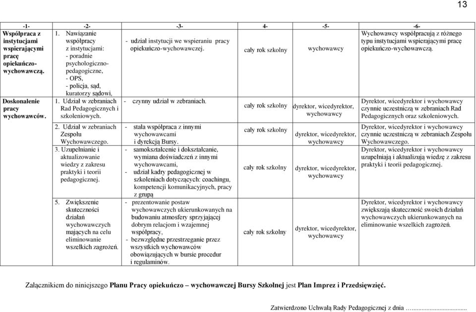Udział w zebraniach Rad Pedagogicznych i szkoleniowych. 2. Udział w zebraniach Zespołu Wychowawczego. 3. Uzupełnianie i aktualizowanie wiedzy z zakresu praktyki i teorii pedagogicznej. 5.