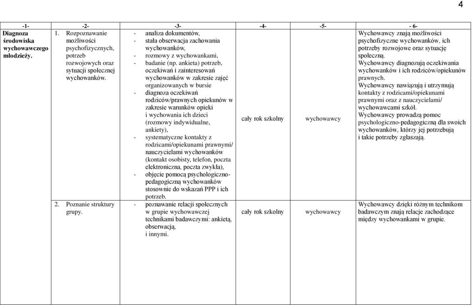 ankieta) potrzeb, oczekiwań i zainteresowań wychowanków w zakresie zajęć organizowanych w bursie - diagnoza oczekiwań rodziców/prawnych opiekunów w zakresie warunków opieki i wychowania ich dzieci