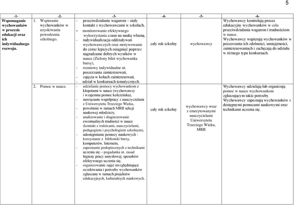 coraz lepszych osiągnięć poprzez nagradzanie dobrych wyników w nauce (Zielony bilet wychowanka bursy), - rozmowy indywidualne nt.