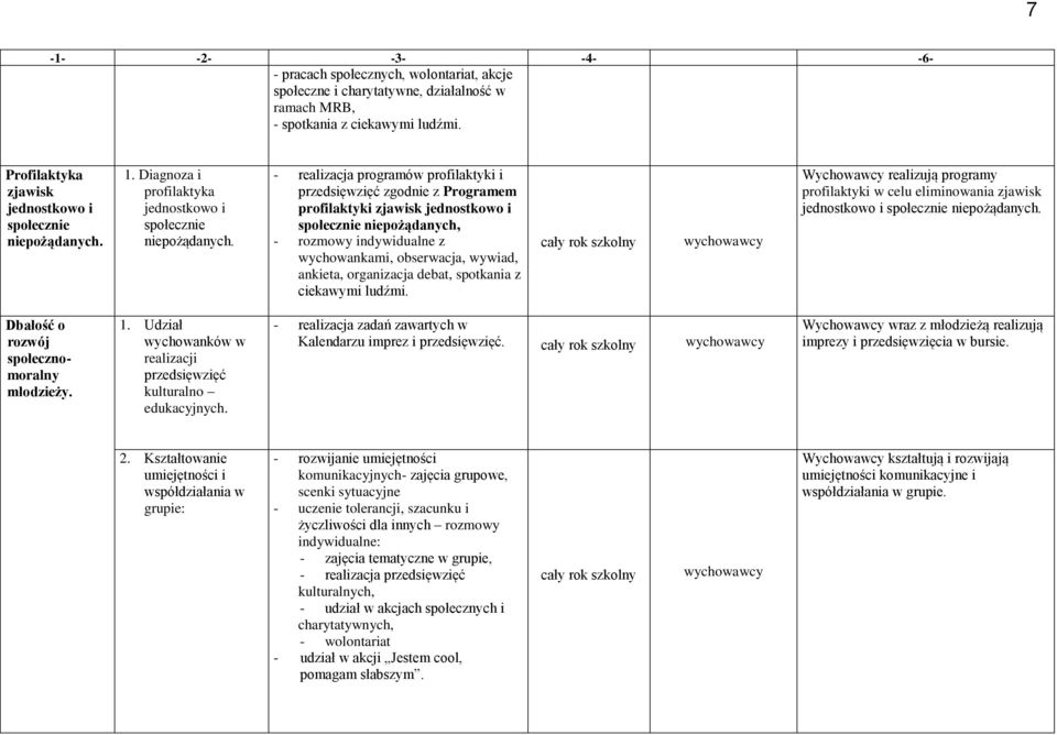 - realizacja programów profilaktyki i przedsięwzięć zgodnie z Programem profilaktyki zjawisk jednostkowo i społecznie niepożądanych, - rozmowy indywidualne z wychowankami, obserwacja, wywiad,