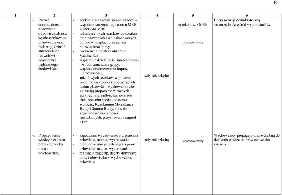 bursy, - tworzenie atmosfery otwarcia i życzliwości, - wspieranie działalności samorządowej - wybór samorządu grupy, - wspólne organizowanie imprez i uroczystości, - udział wychowanków w procesie
