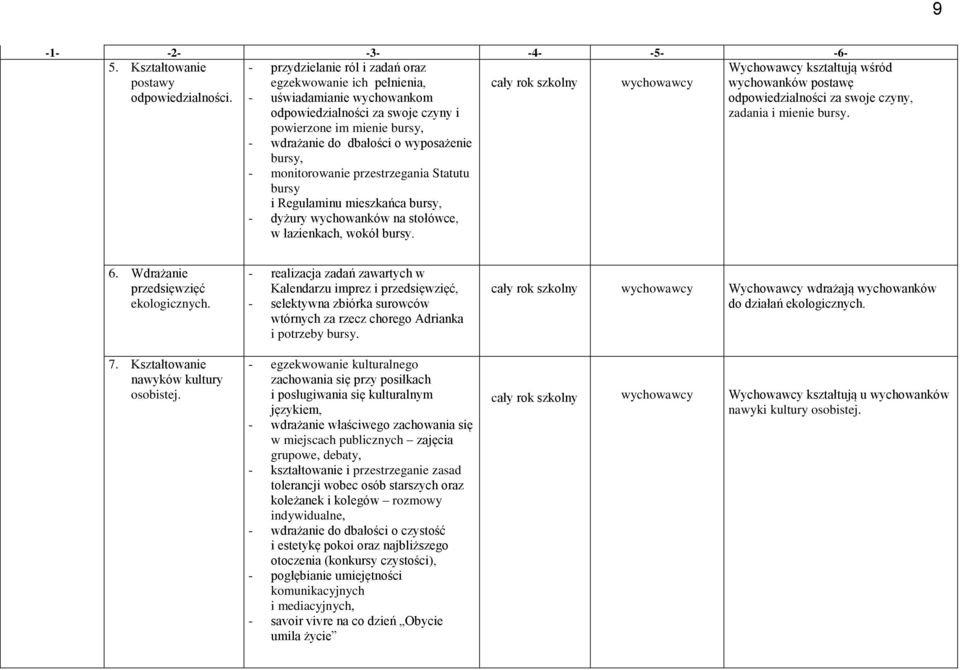 monitorowanie przestrzegania Statutu bursy i Regulaminu mieszkańca bursy, - dyżury wychowanków na stołówce, w łazienkach, wokół bursy.