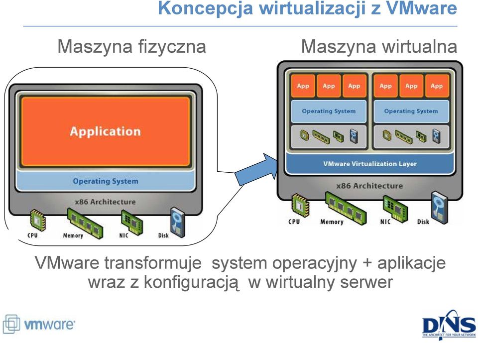 VMware transformuje system operacyjny