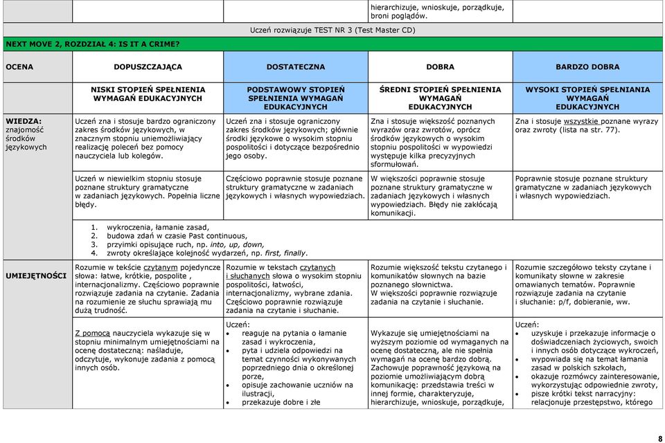 przyimki opisujące ruch, np. into, up, down, 4. zwroty określające kolejność wydarzeń, np. first, finally. słowa: łatwe, krótkie, pospolite, internacjonalizmy. Częściowo poprawnie.