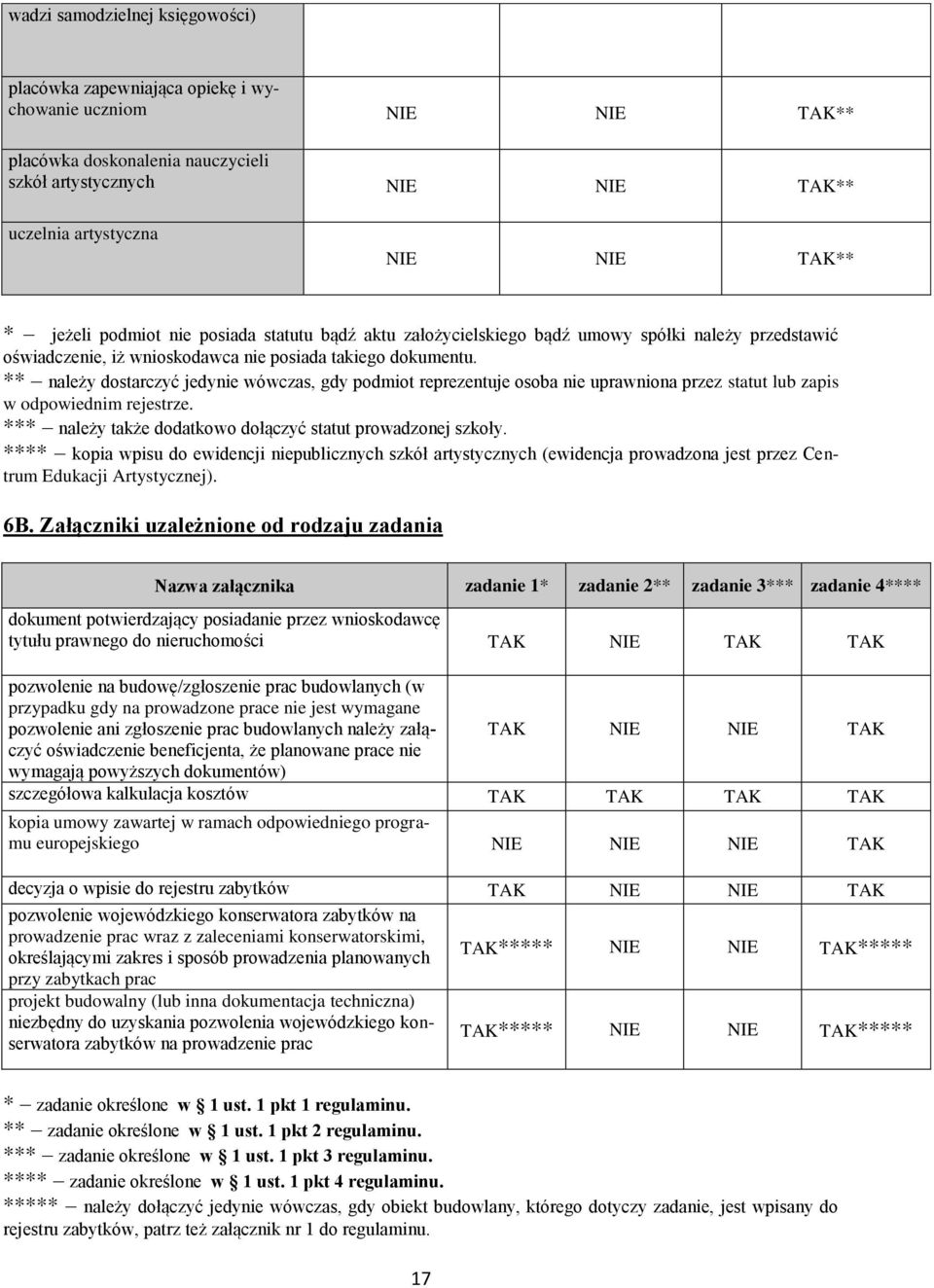 ** należy dostarczyć jedynie wówczas, gdy podmiot reprezentuje osoba nie uprawniona przez statut lub zapis w odpowiednim rejestrze. *** należy także dodatkowo dołączyć statut prowadzonej szkoły.