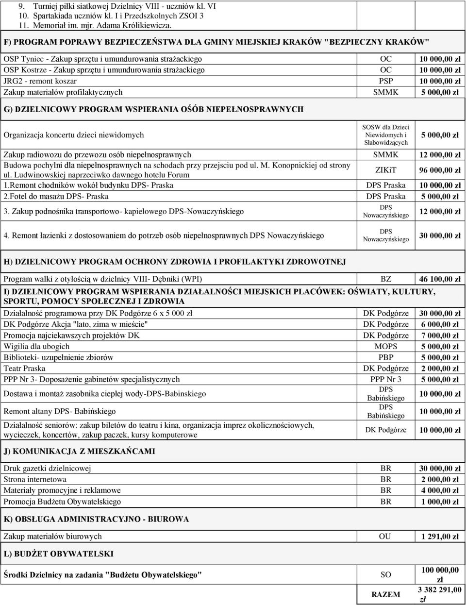 strażackiego OC 10 000,00 JRG2 - remont koszar PSP 10 000,00 Zakup materiałów profilaktycznych SMMK 5 000,00 G) DZIELNICOWY PROGRAM WSPIERANIA OŚÓB NIEPEŁNOSPRAWNYCH Organizacja koncertu dzieci
