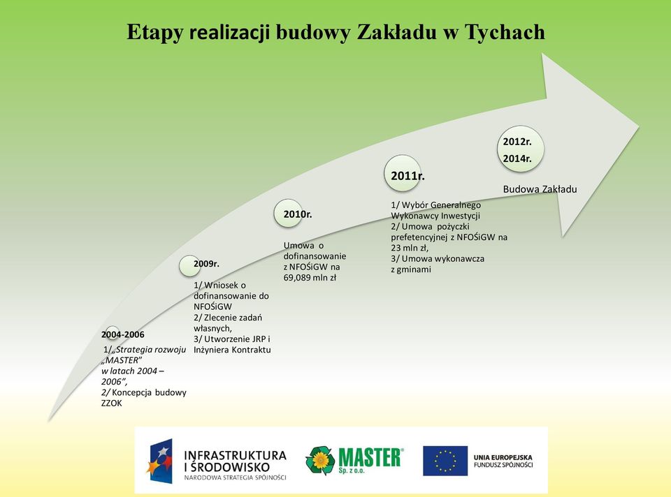 1/ Wniosek o dofinansowanie do NFOŚiGW 2/ Zlecenie zadań własnych, 3/ Utworzenie JRP i Inżyniera Kontraktu 2010r.