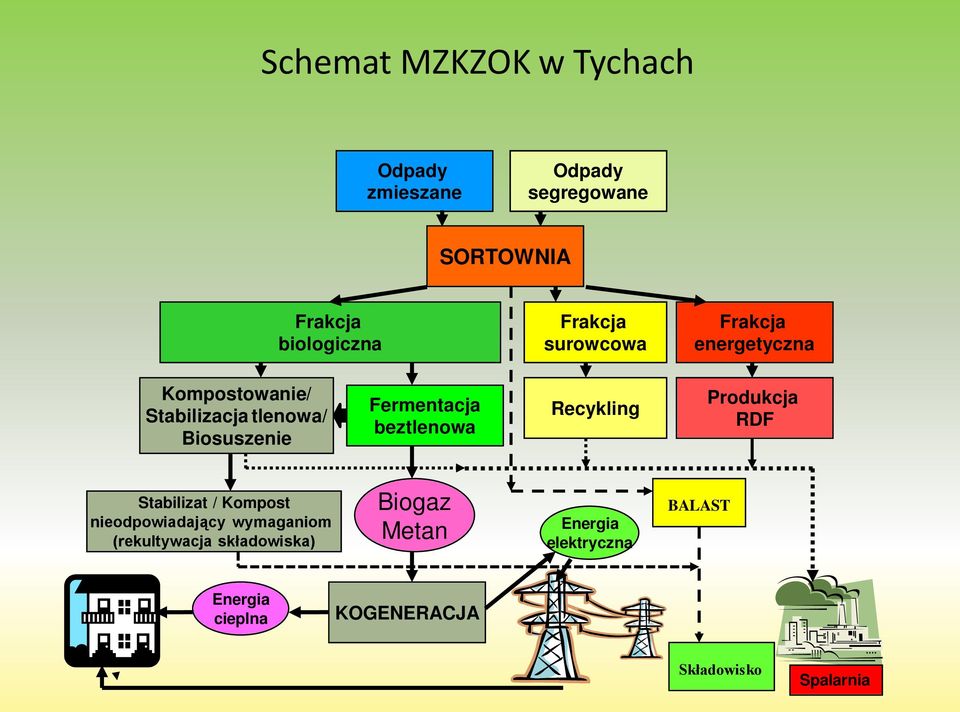 Fermentacja beztlenowa Recykling Produkcja RDF Stabilizat / Kompost nieodpowiadający wymaganiom