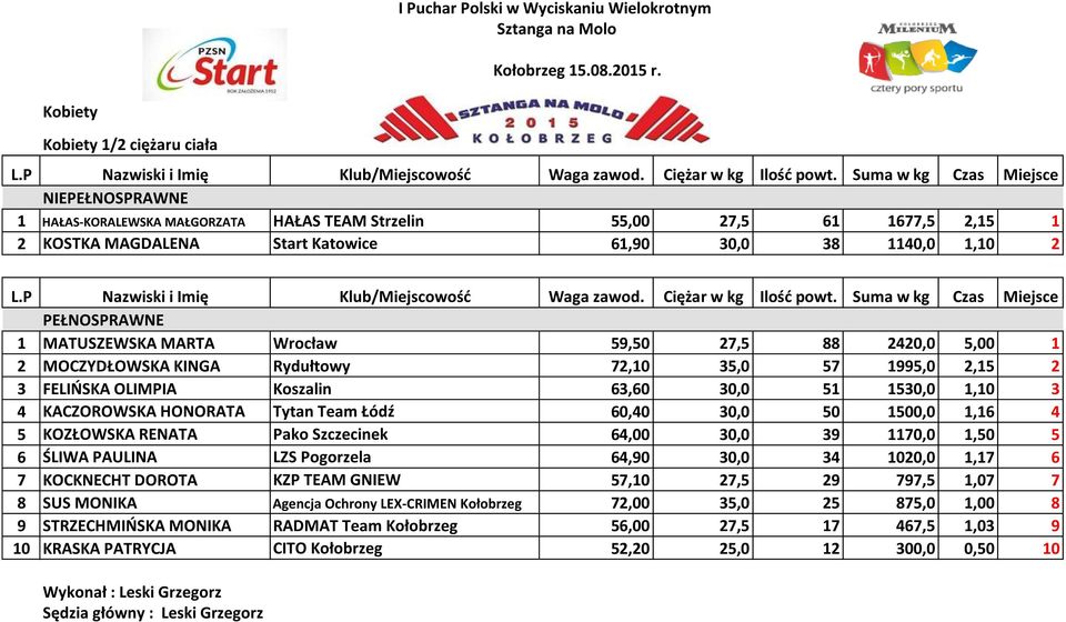 30,0 51 1530,0 1,10 3 4 KACZOROWSKA HONORATA Tytan Team Łódź 60,40 30,0 50 1500,0 1,16 4 5 KOZŁOWSKA RENATA Pako Szczecinek 64,00 30,0 39 1170,0 1,50 5 6 ŚLIWA PAULINA LZS Pogorzela 64,90 30,0 34