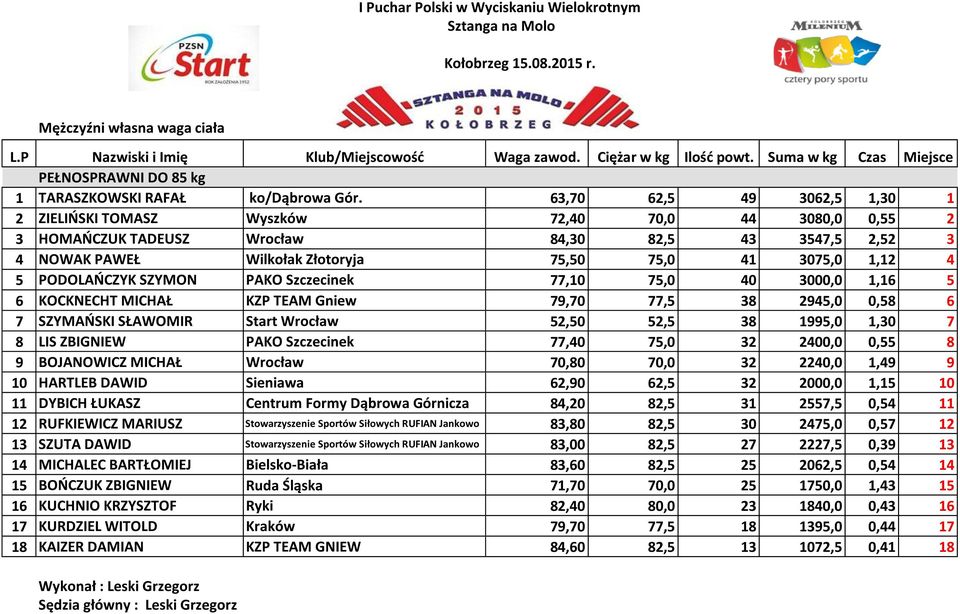 5 PODOLAŃCZYK SZYMON PAKO Szczecinek 77,10 75,0 40 3000,0 1,16 5 6 KOCKNECHT MICHAŁ KZP TEAM Gniew 79,70 77,5 38 2945,0 0,58 6 7 SZYMAŃSKI SŁAWOMIR Start Wrocław 52,50 52,5 38 1995,0 1,30 7 8 LIS