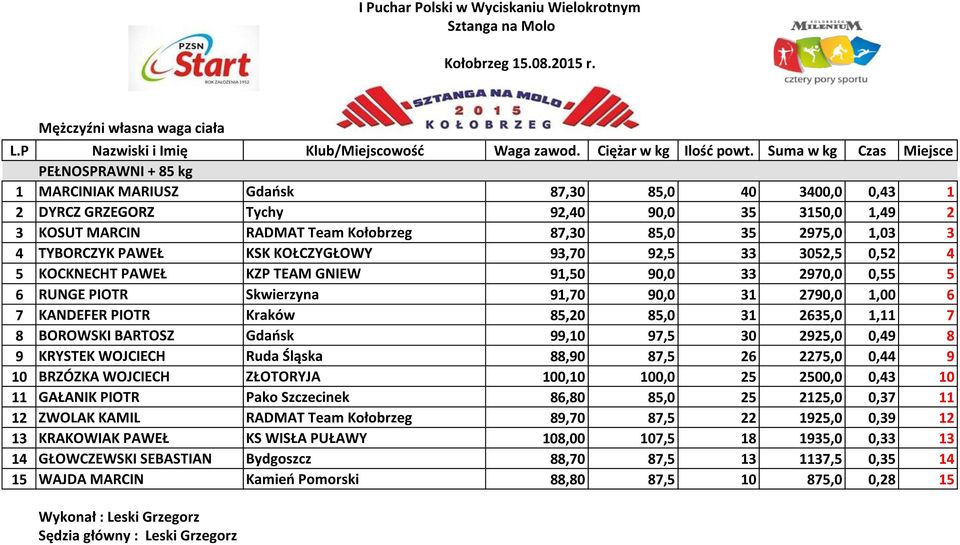 2790,0 1,00 6 7 KANDEFER PIOTR Kraków 85,20 85,0 31 2635,0 1,11 7 8 BOROWSKI BARTOSZ Gdańsk 99,10 97,5 30 2925,0 0,49 8 9 KRYSTEK WOJCIECH Ruda Śląska 88,90 87,5 26 2275,0 0,44 9 10 BRZÓZKA WOJCIECH