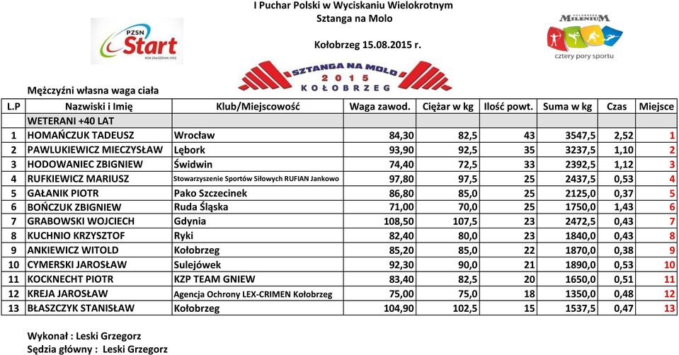 BOŃCZUK ZBIGNIEW Ruda Śląska 71,00 70,0 25 1750,0 1,43 6 7 GRABOWSKI WOJCIECH Gdynia 108,50 107,5 23 2472,5 0,43 7 8 KUCHNIO KRZYSZTOF Ryki 82,40 80,0 23 1840,0 0,43 8 9 ANKIEWICZ WITOLD Kołobrzeg