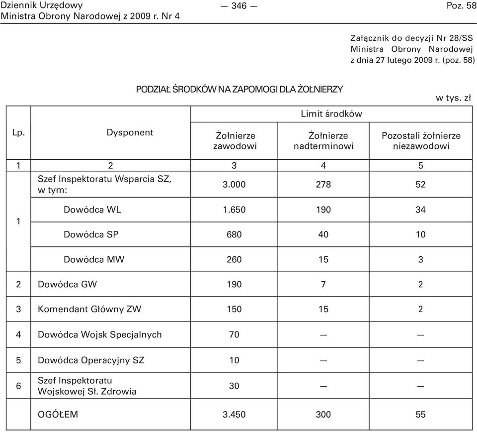 Dysponent Żołnierze zawodowi Limit środków Żołnierze nadterminowi Pozostali żołnierze niezawodowi 1 2 3 4 5 Szef Inspektoratu Wsparcia SZ,