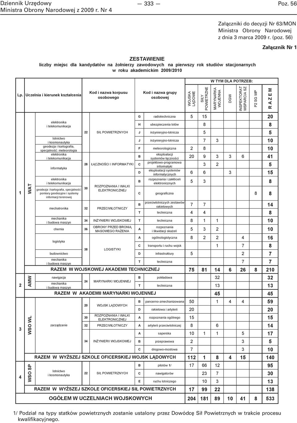 Uczelnia i kierunek kszta cenia 1 2 3 4 WAT AMW WSO SP WSO WL elektronika i telekomunikacja lotnictwo i kosmonautyka geodezja i kartografia, specjalno : meteorologia elektronika i telekomunikacja