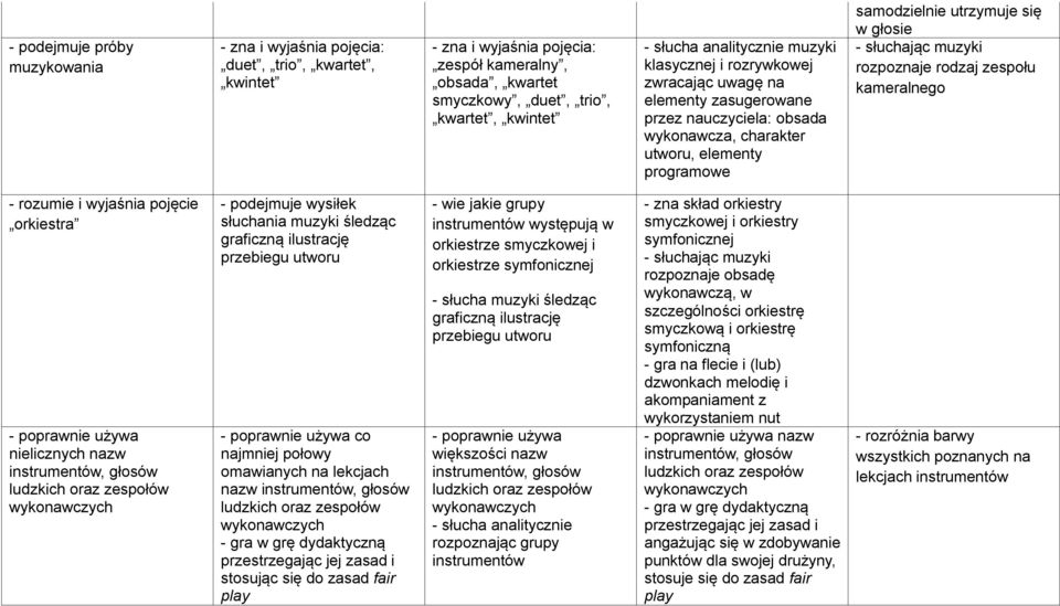 słuchając muzyki rozpoznaje rodzaj zespołu kameralnego - rozumie i wyjaśnia pojęcie orkiestra - poprawnie używa nielicznych nazw instrumentów, głosów ludzkich oraz zespołów wykonawczych - podejmuje