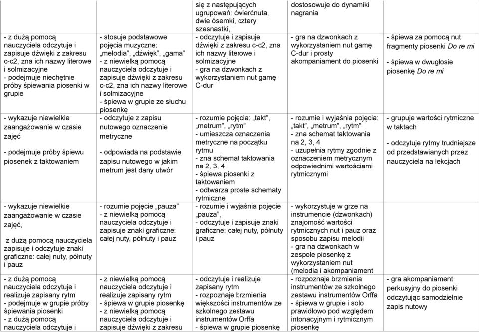 pomocą realizuje zapisany rytm - podejmuje w grupie próby śpiewania piosenki - z dużą pomocą - stosuje podstawowe pojęcia muzyczne: melodia, dźwięk, gama zapisuje dźwięki z zakresu c-c2, zna ich