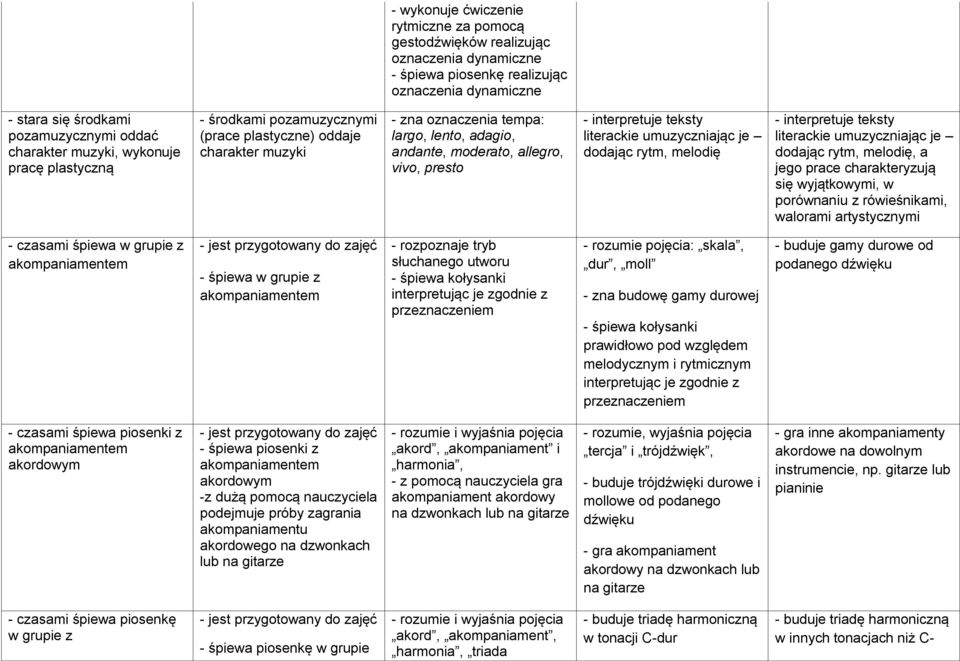 literackie umuzyczniając je dodając rytm, melodię - interpretuje teksty literackie umuzyczniając je dodając rytm, melodię, a jego prace charakteryzują się wyjątkowymi, w porównaniu z rówieśnikami,