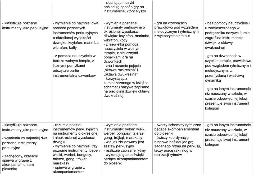 określonej wysokości dźwięku: ksylofon, marimba, wibrafon, kotły nauczyciela w wolnym tempie, z nielicznymi pomyłkami gra na dzwonkach - zna i rozumie pojęcia oktawa razkreślna i oktawa dwukreślna -
