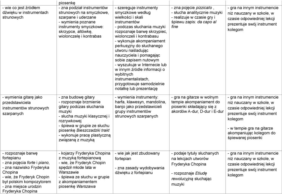 akompaniament perkusyjny do słuchanego utworu naśladując nauczyciela i pomagając sobie zapisem nutowym - wyszukuje w Internecie lub w innym źródle informacji o wybitnych instrumentalistach,