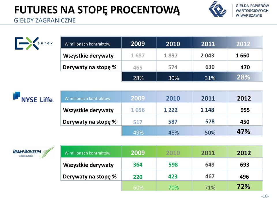 Derywaty na stopę % 2009 2010 2011 2012 1 056 1 222 1 148 955 517 587 578 450 49% 48% 50% 47% W milionach