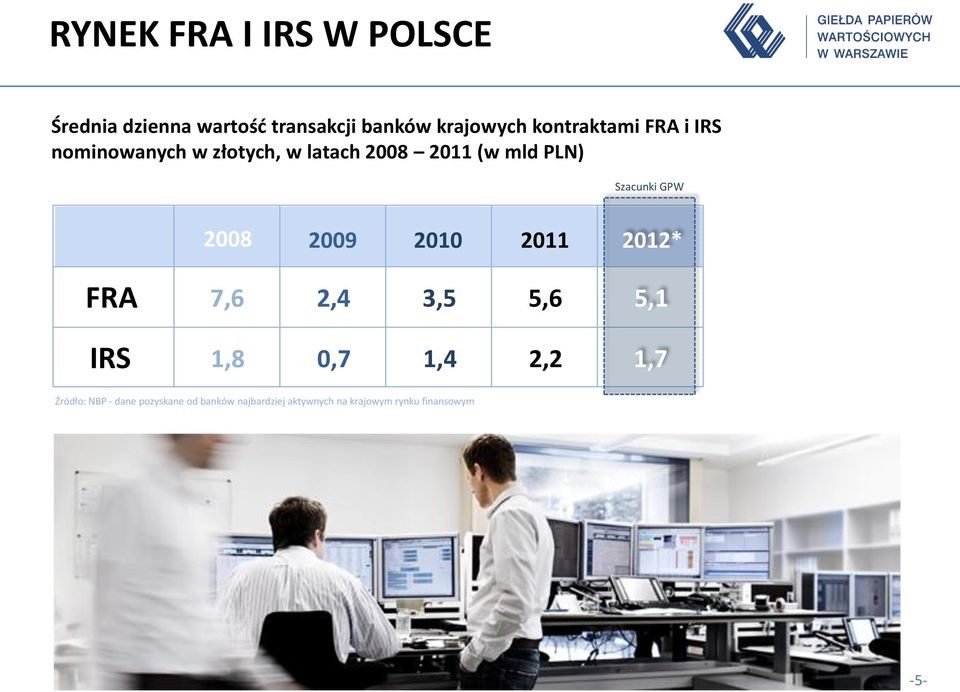 Szacunki GPW FRA IRS 2008 2009 2010 2011 7,6 2,4 3,5 5,6 1,8 0,7 1,4 2,2 2012* 5,1