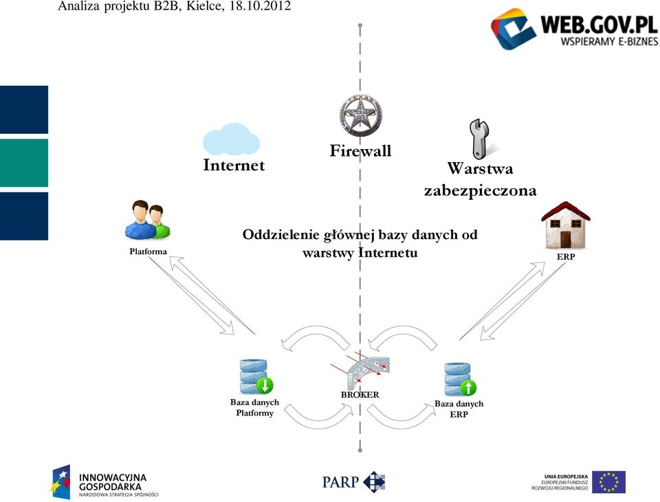 głównej bazy danych od warstwy