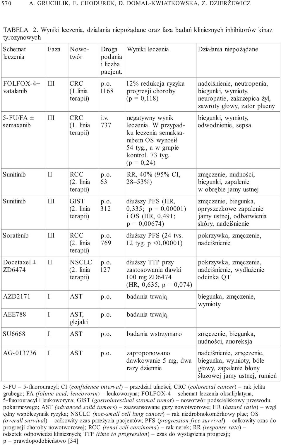 ZD6474 ± Faza Nowo- twór III III II III III II CRC (1.linia terapii) CRC (1. linia terapii) RCC (2. linia terapii) GIST (2. linia terapii) RCC (2. linia terapii) NSCLC (2.