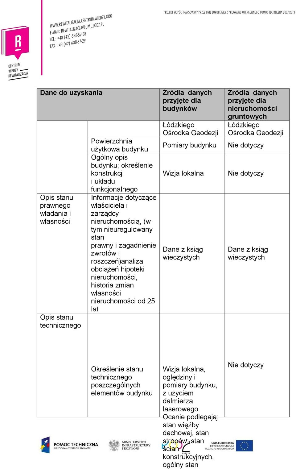 25 lat Źródła danych przyjęte dla budynków Łódzkiego Ośrodka Geodezji Pomiary budynku Wizja lokalna Dane z ksiąg wieczystych Źródła danych przyjęte dla nieruchomości gruntowych Łódzkiego Ośrodka