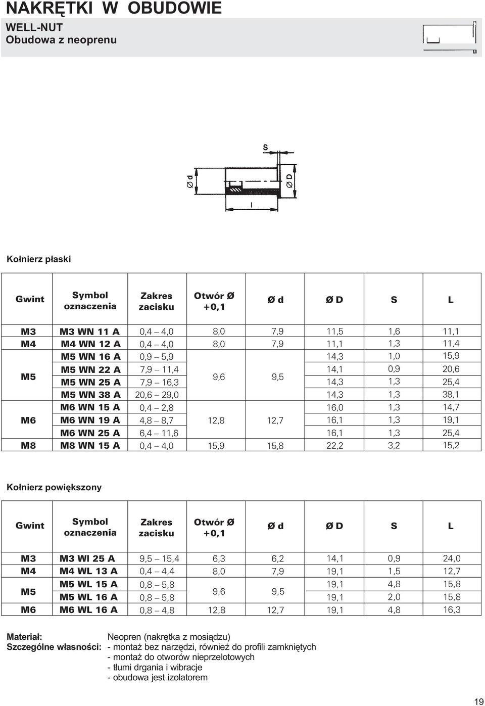 22,2 1,3 1,3 1,3 1,3 3,2 38,1 14,7 19,1 25,4 15,2 Ko³nirz powiêkszony Zakrs Otwór Ø +0,1 Ød Ø S L M3 M4 M5 M6 M3 Wl 25 M4 WL 13 M5 WL 15 M5 WL 16 M6 WL 16 9,5 15,4 0,4 4,4 0,8 5,8 0,8 5,8 0,8 4,8 6,3