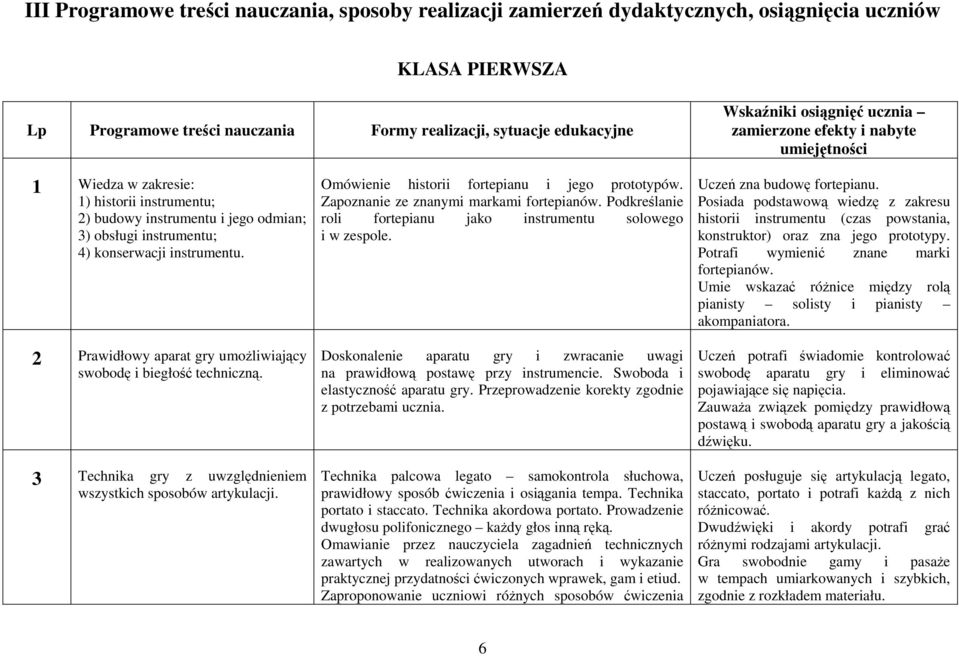 2 Prawidłowy aparat gry umoŝliwiający swobodę i biegłość techniczną. 3 Technika gry z uwzględnieniem wszystkich sposobów artykulacji. Omówienie historii fortepianu i jego prototypów.